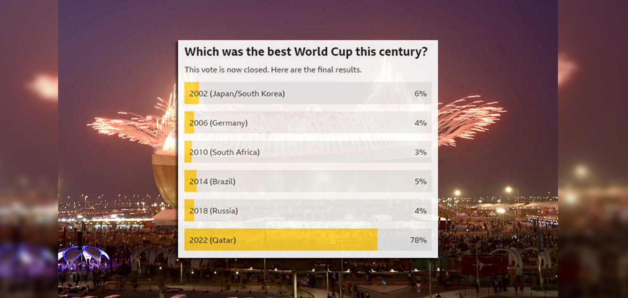 Qatar 2022 dominates BBC poll with 78% win as 