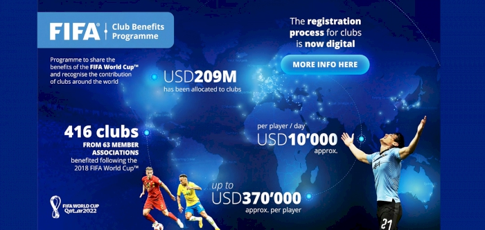 FIFA distributes more than USD 200m to clubs across the world