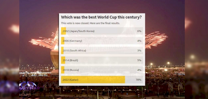 Qatar 2022 dominates BBC poll with 78% win as 