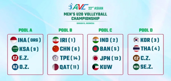 Draw held for the 22nd Asian Men’s U20 Championship