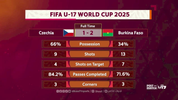 FIFA U-17 World Cup Qatar 2025 | Post-match show | Day 6